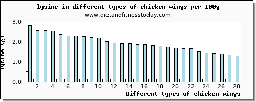 chicken wings lysine per 100g